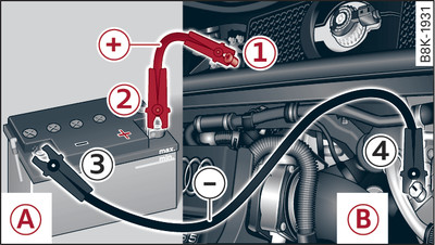 Starthilfe mit der Batterie eines anderen Fahrzeugs: A – stromgebend, B – entladen